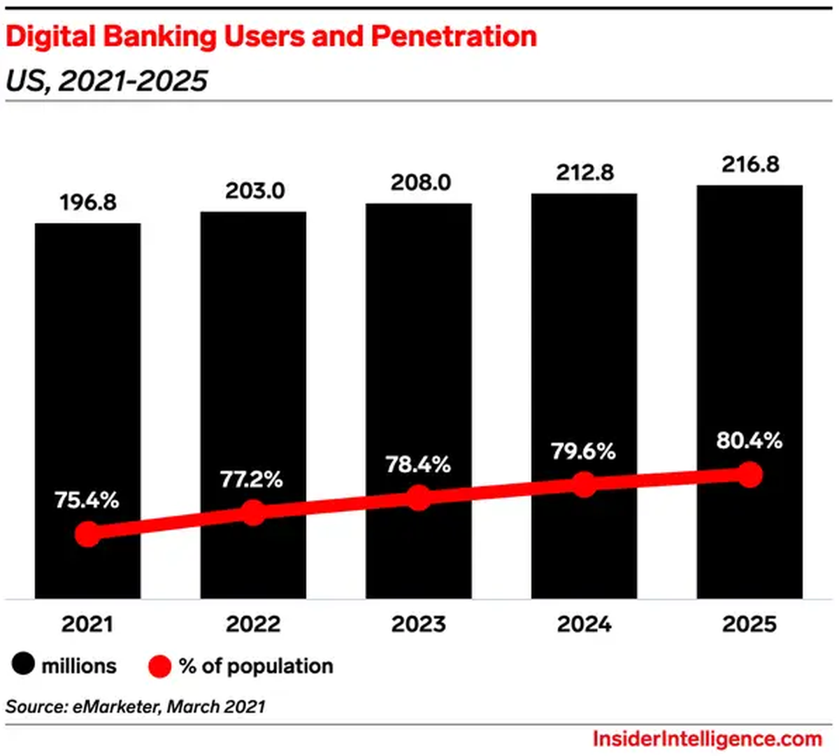 Digital Banking Users and Penetration Graph